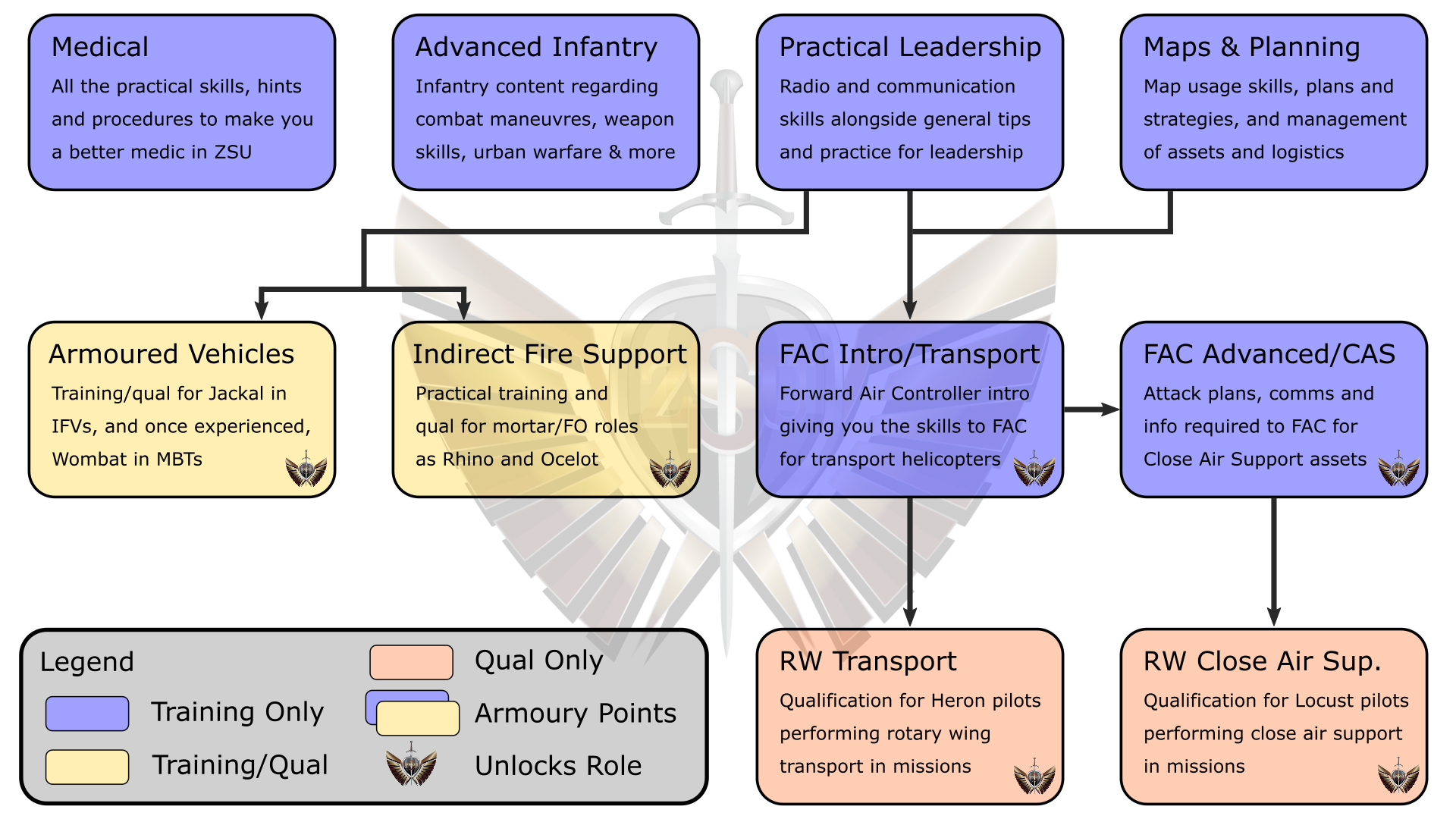 Training Flow Chart